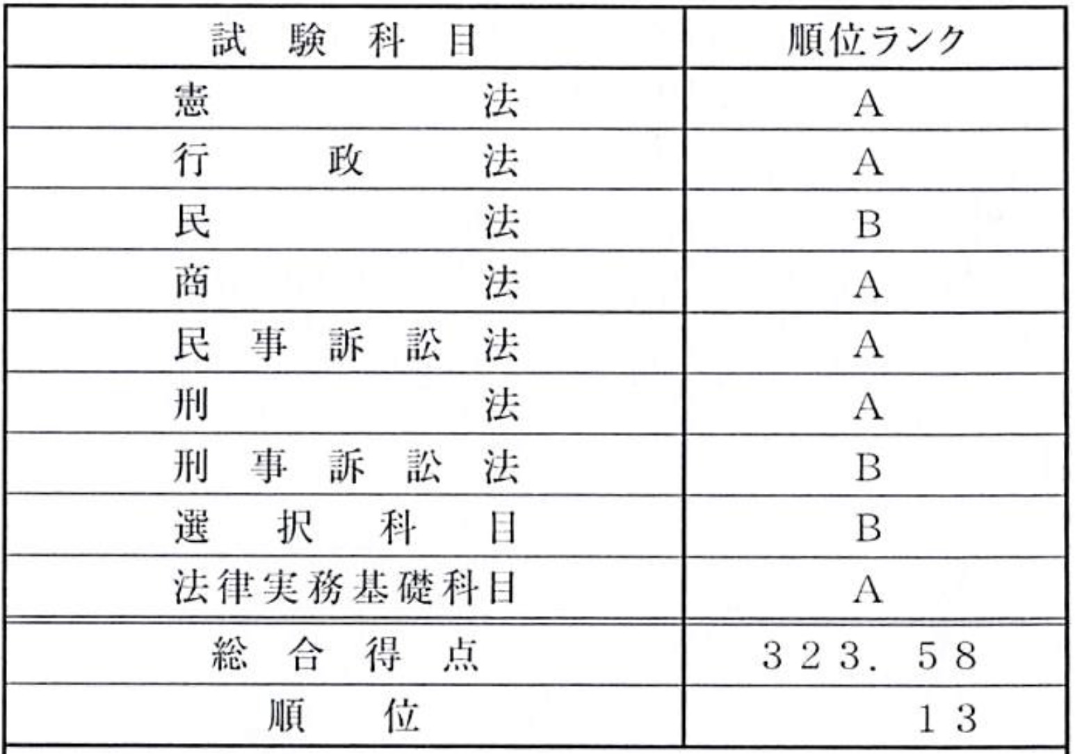 令和4年 予備試験 論文式試験 成績通知（科目別ランク・総合得点323.58・順位13位）