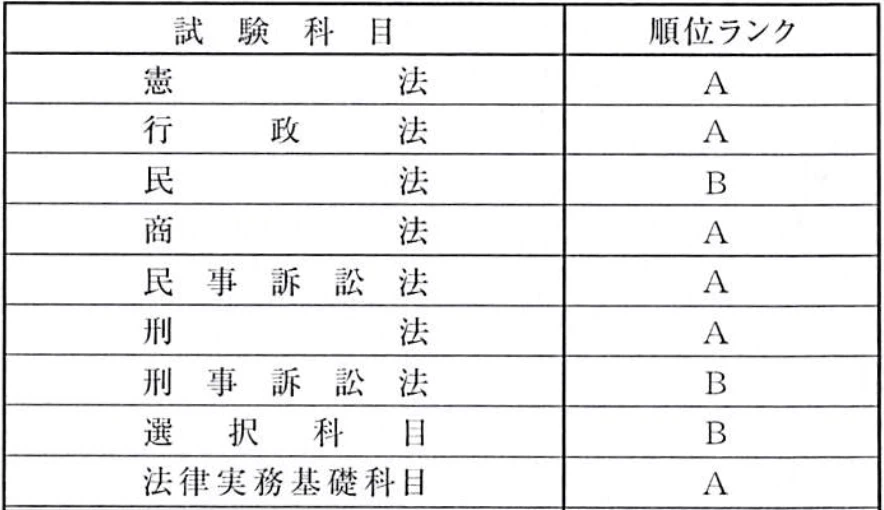 講師の予備試験 論文式 科目別 順位ランク（憲法A・行政法A・民法B・商法A・民事訴訟法A・刑法A・刑事訴訟法B・選択科目B・法律実務基礎科目A）